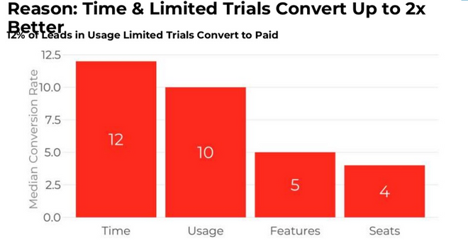 Time & Limited trials conversion