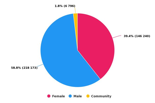 Game of Thrones 8 demography