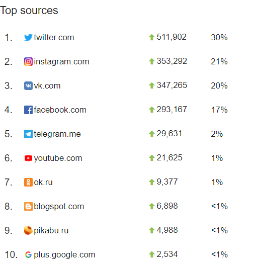 Game of Thrones 8. Top sources of mentions