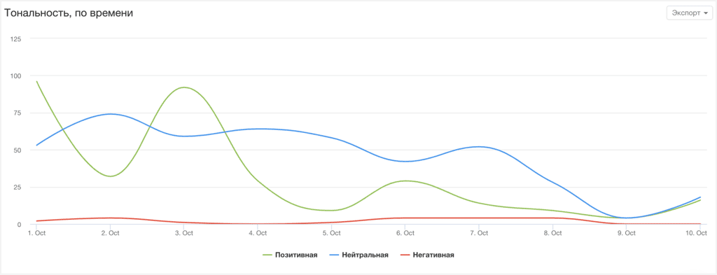 график тональность youscan