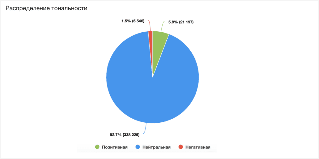 распределение тональности youscan