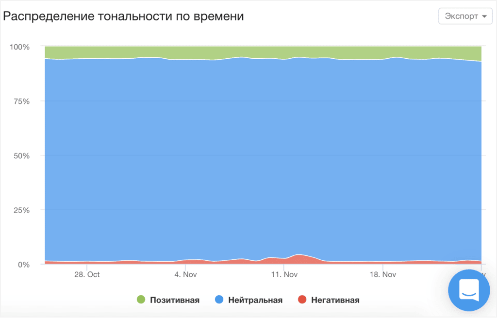распределение тональности по времени youscan