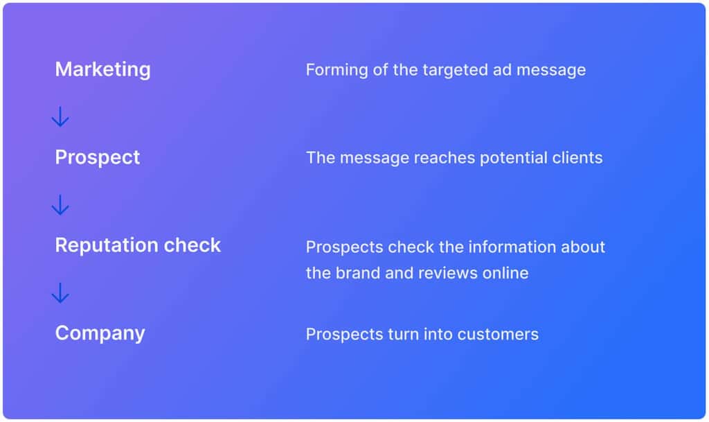 reputation marketing