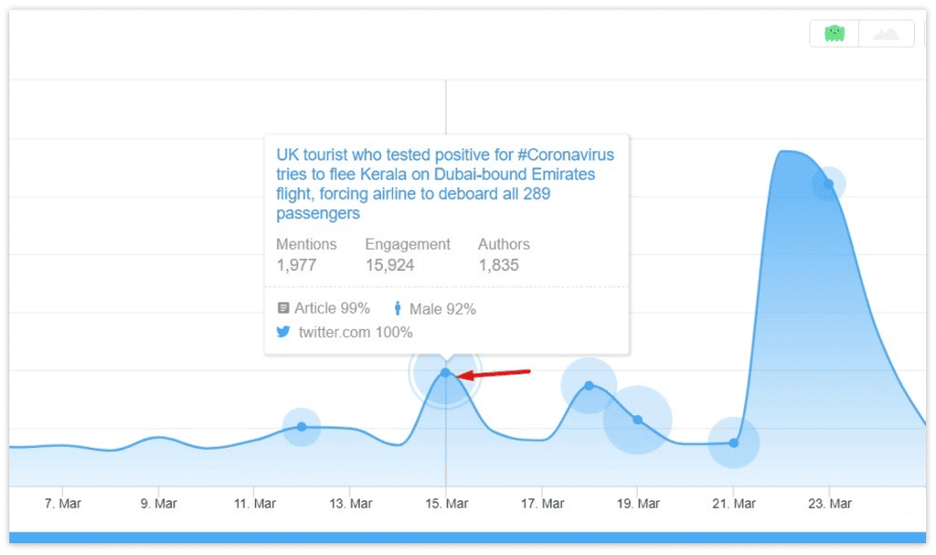 Dashboard for Monitoring User Engagement and Brand Mention
