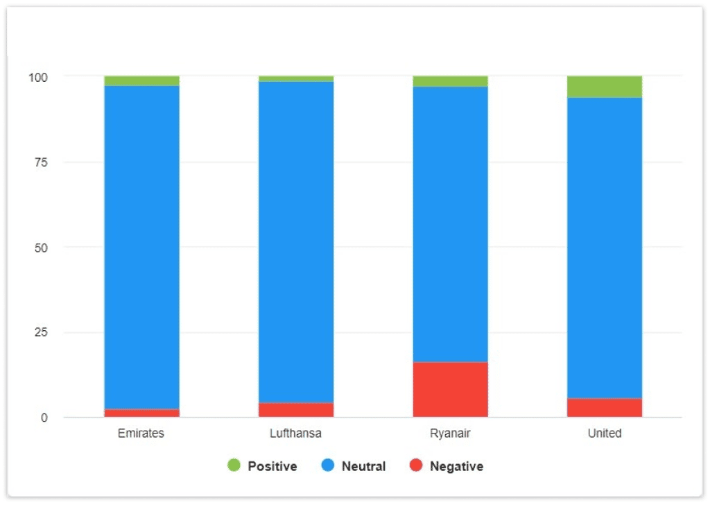 Comparison of Sentiment for Emirates Airlines, Lufthansa, Ryanair, and United Airlines