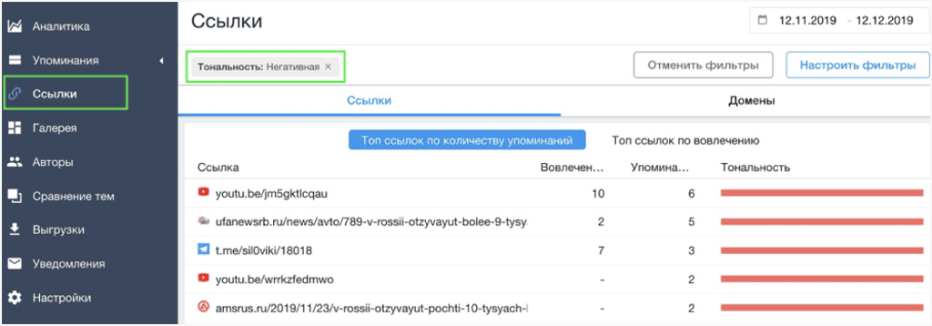 топ негативный ссылок по количеству упоминаний в системе YouScan