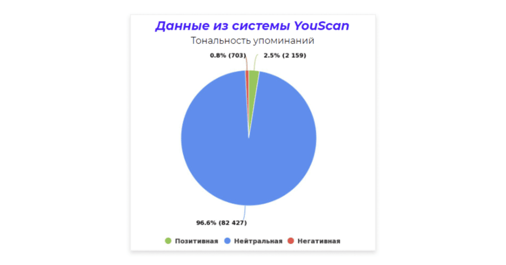 тональность упоминаний из системы youscan