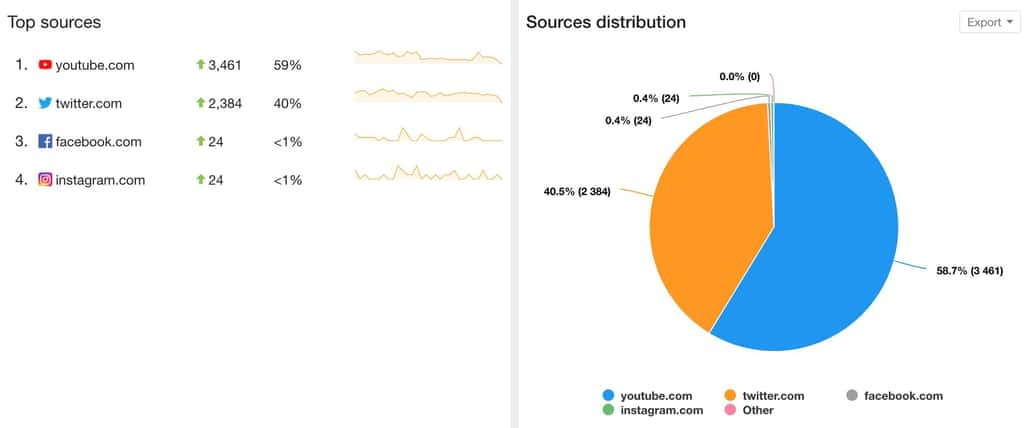 General analytics and a list of sources