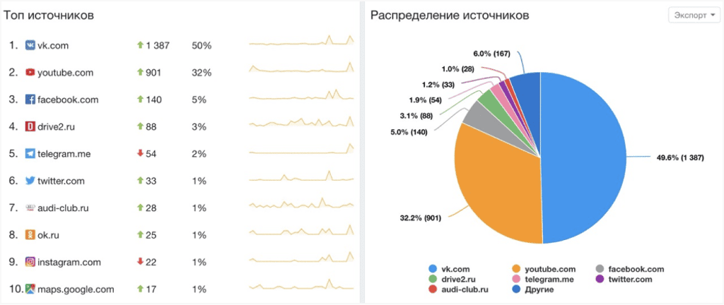 топ источников и распределение источников в системе YouScan