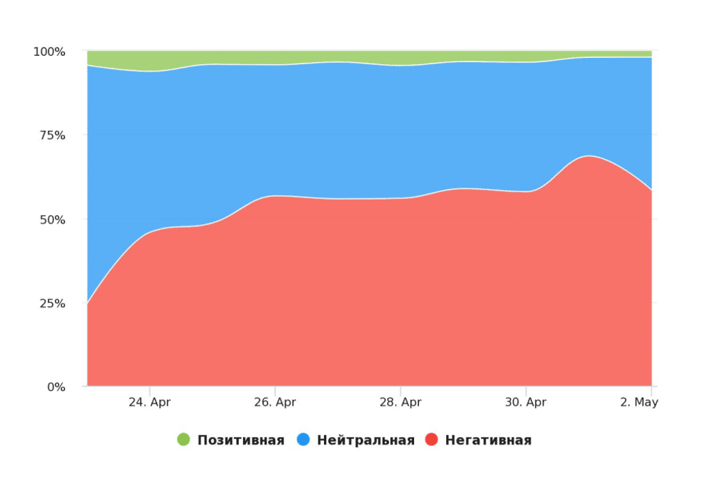 Негатив более вирусный, чем сдержанная позиция