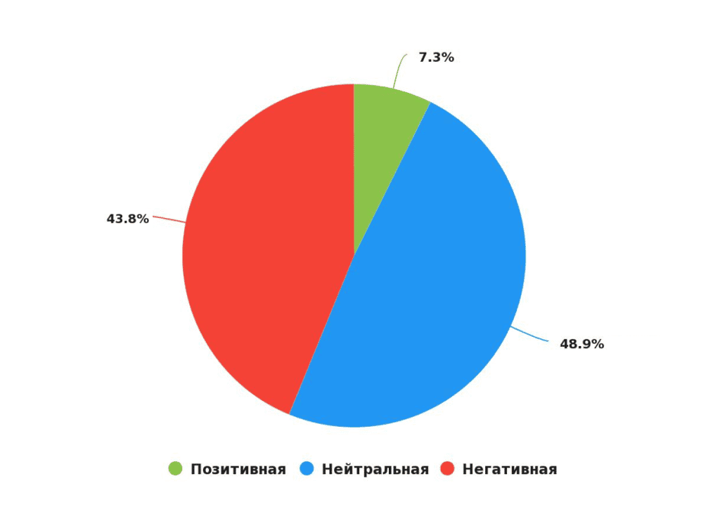 Распределение тональности после выхода фильма