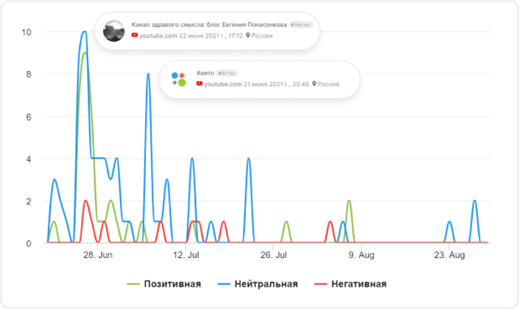 Тренды обсуждений