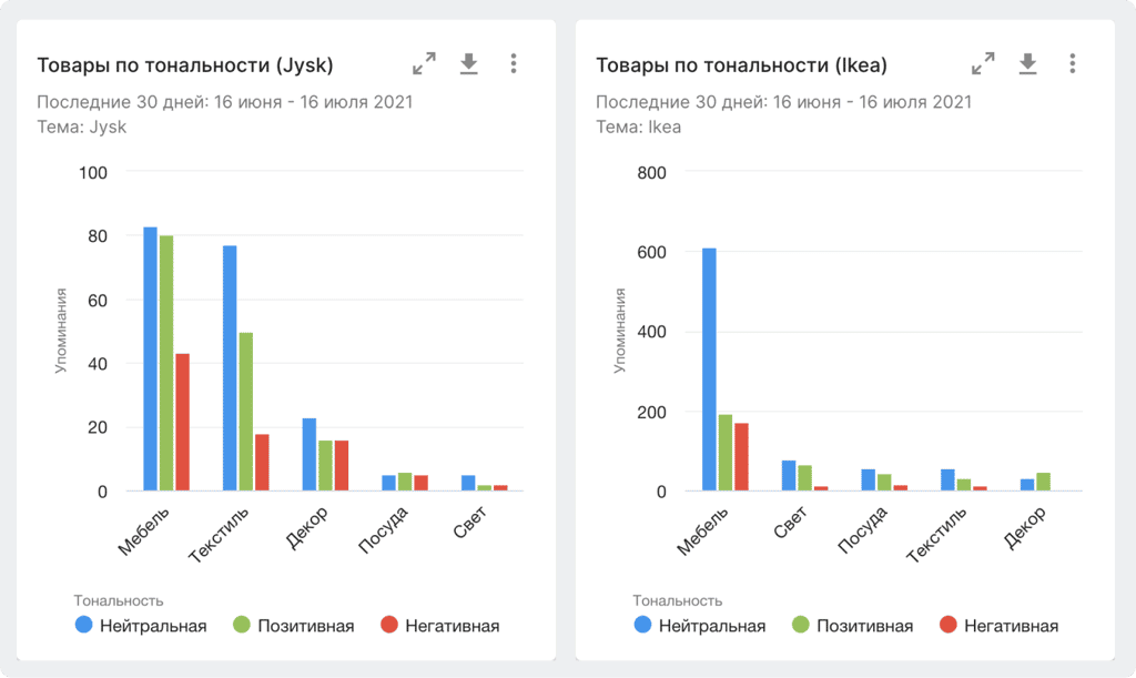 Гистограмма