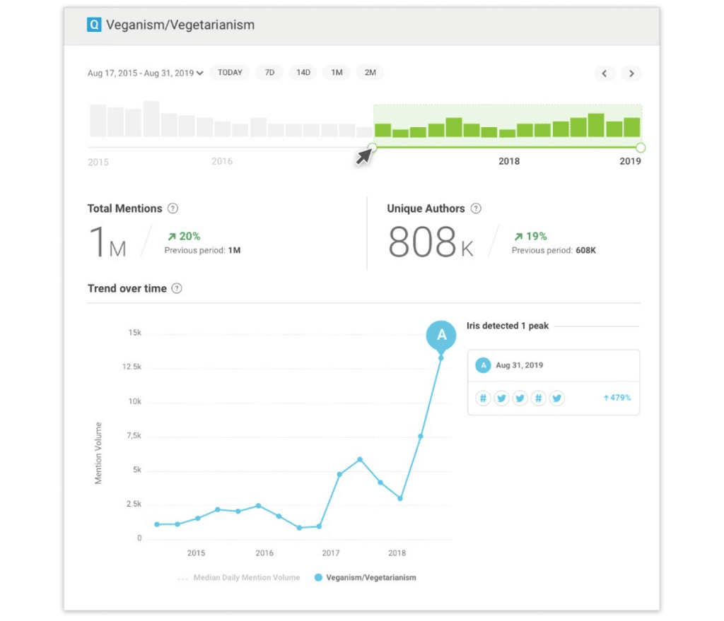 Report on Social Mentions in Brandwatch
