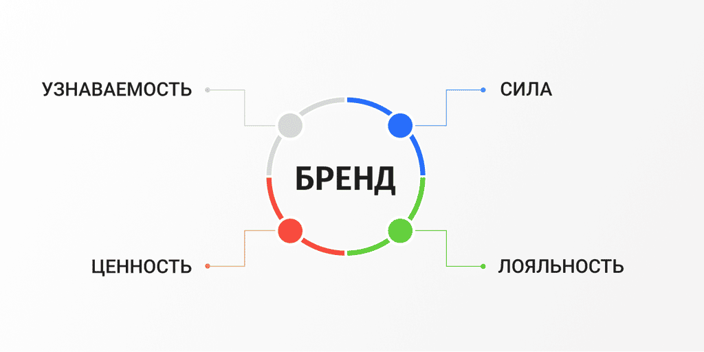 Бренд узнаваемость сила лояльность ценность