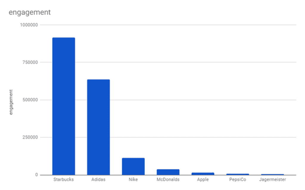 Top Brands by Engagement - YouScan Screenshot