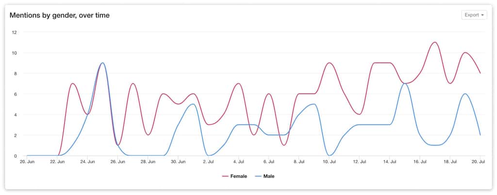 Mentions of Oatly by gender detected by YouScan