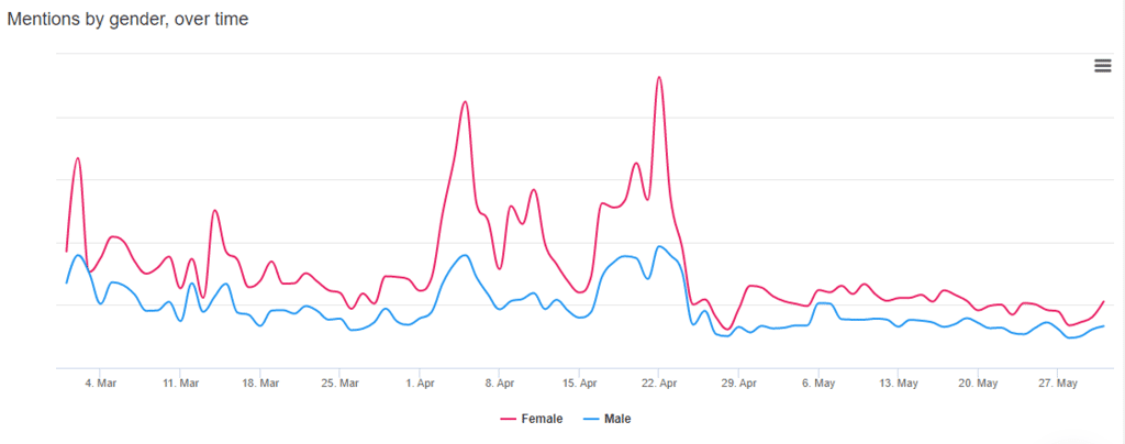 Starbucks - mentions by gender