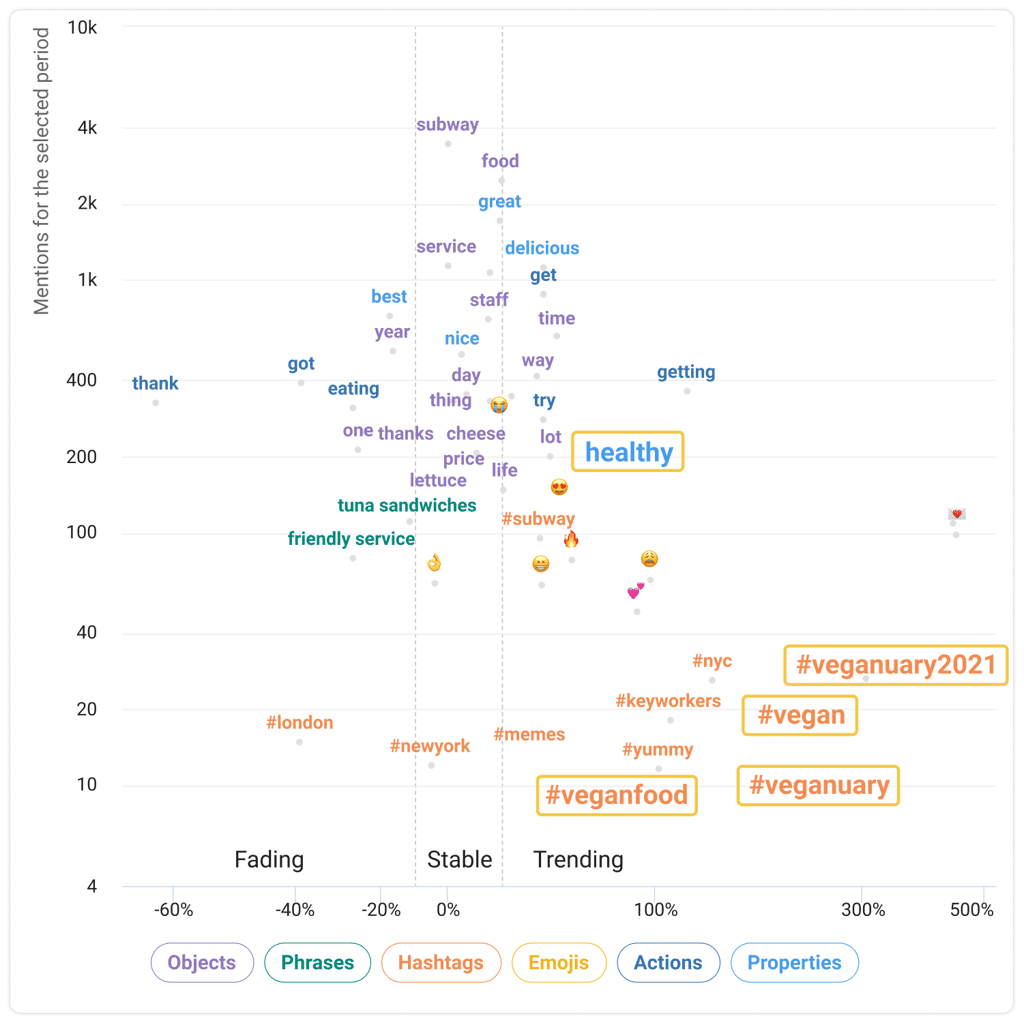 trending words chart youscan