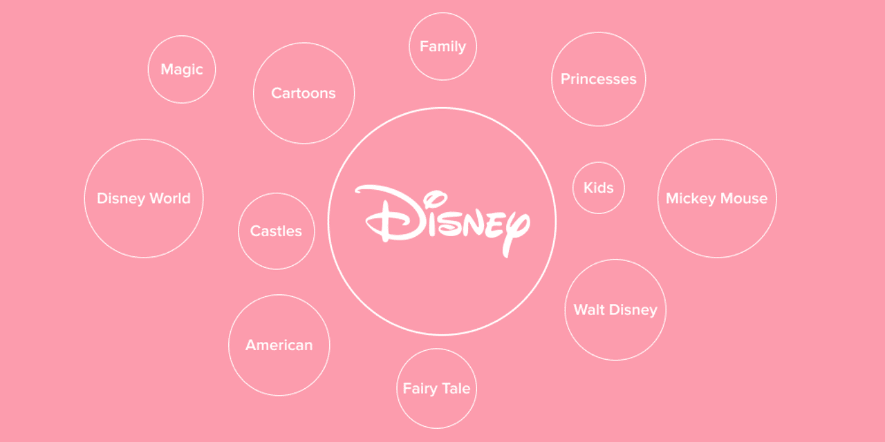 Brand associations