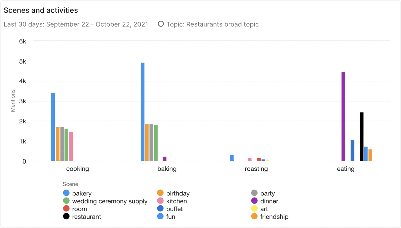 visual insights