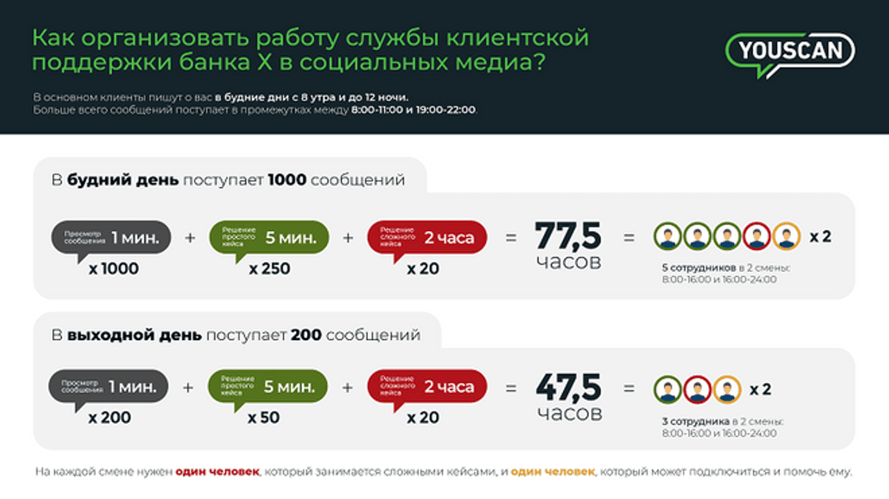 Система мониторинга соцмедиа YouScan, Как организовать службу клиеннтской поддержки