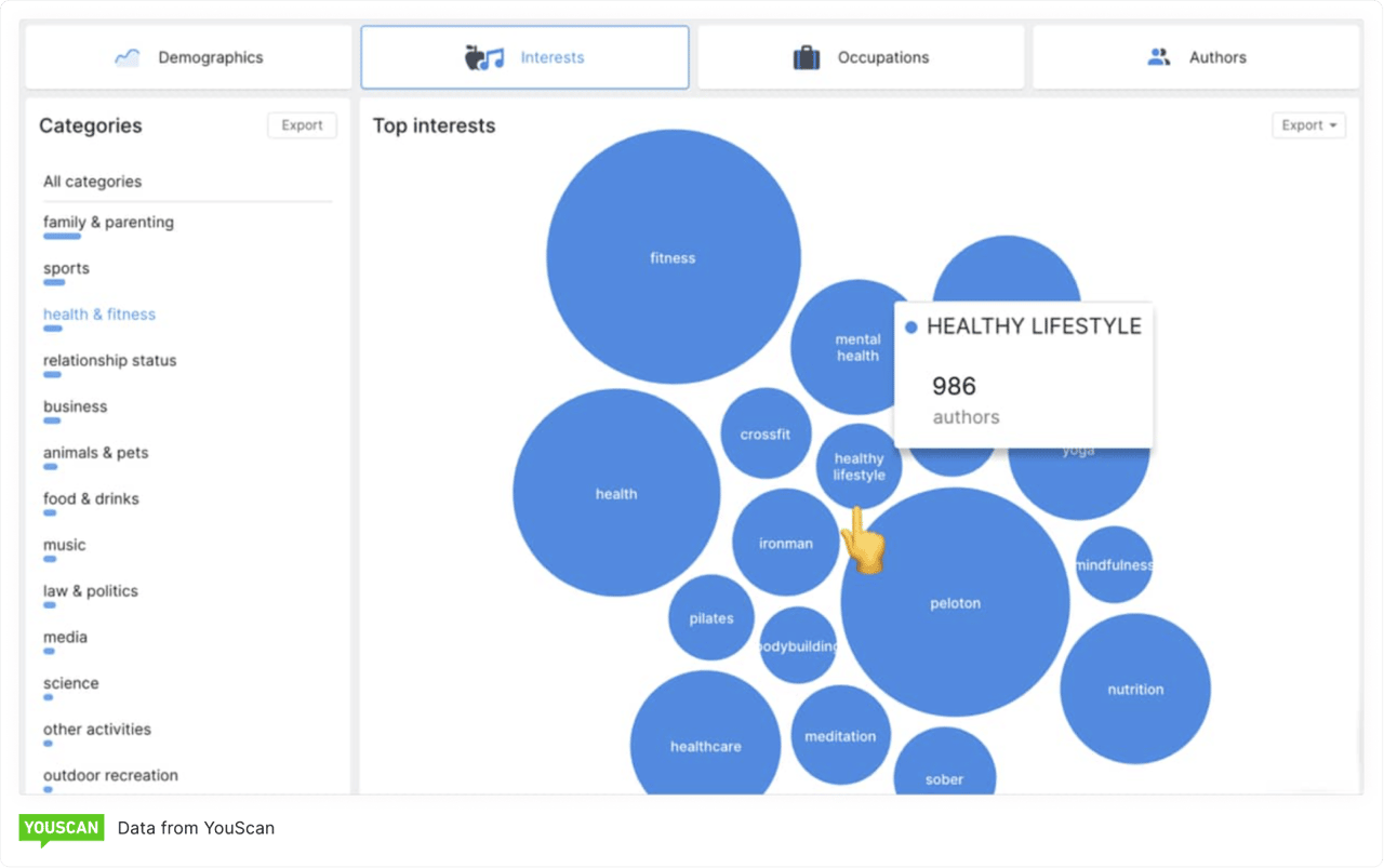 YouScan's chart of target audience analysis