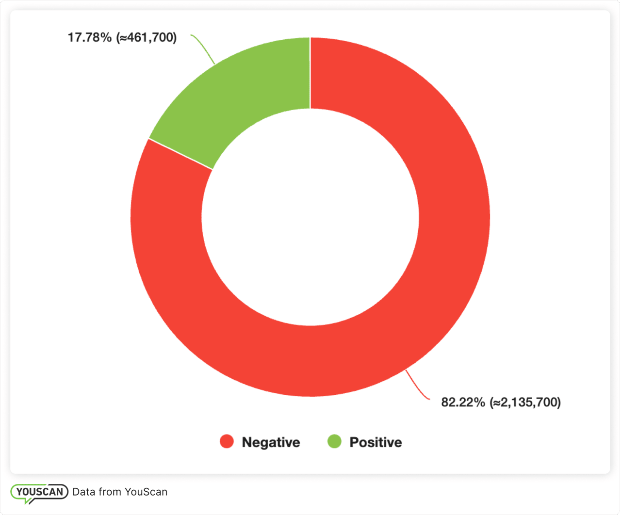 The volume of positive and negative mentions about Elon Musk