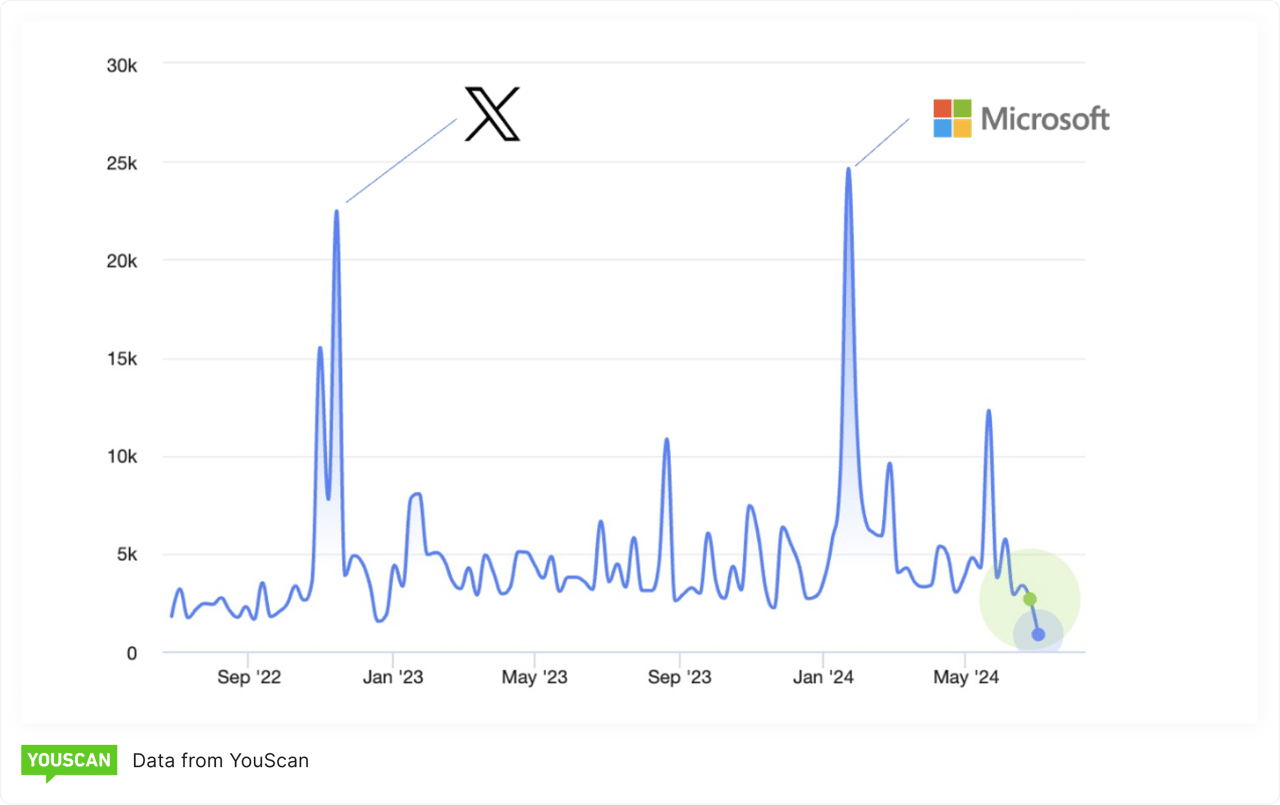 Job market conversations dynamics