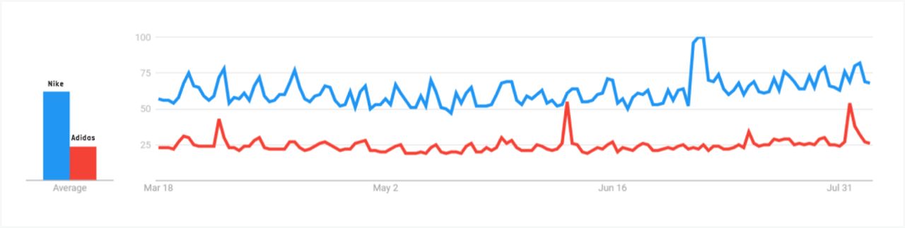 Brand Mentions - Nike vs Adidas