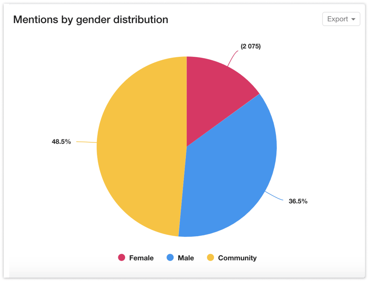 Demographics Dashboard in YouScan