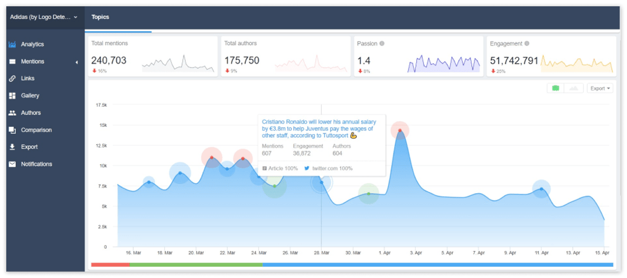 Analytics of Adidas mentions for March