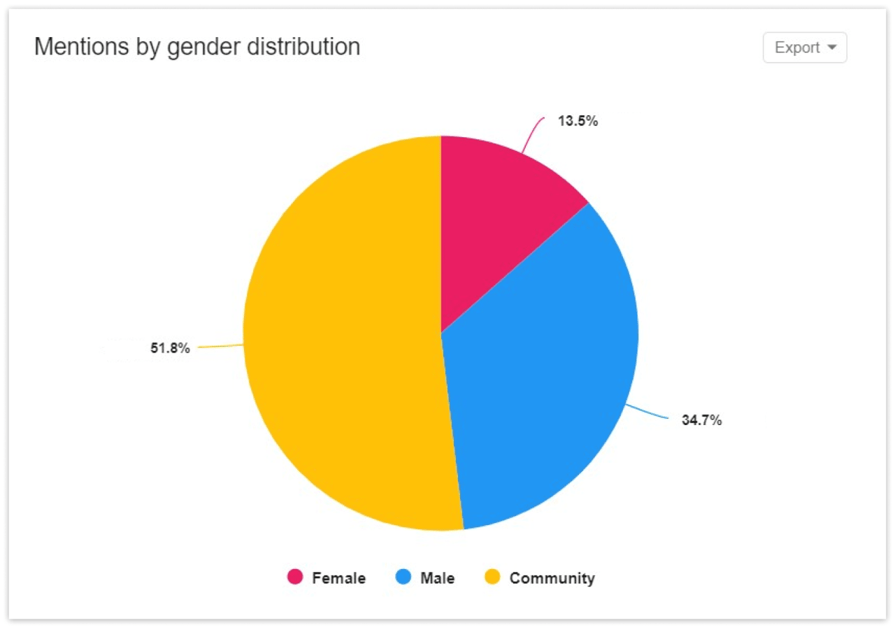 Mentions of Chevrolet by gender in YouScan