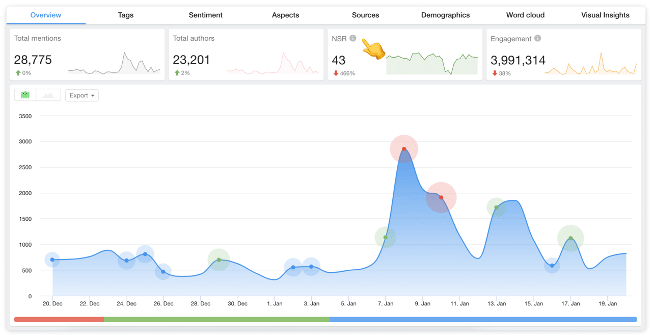 youscan net sentiment rate burger king