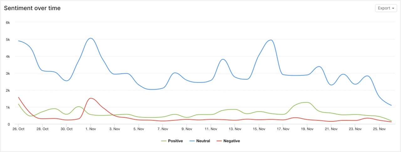 sentiment over time