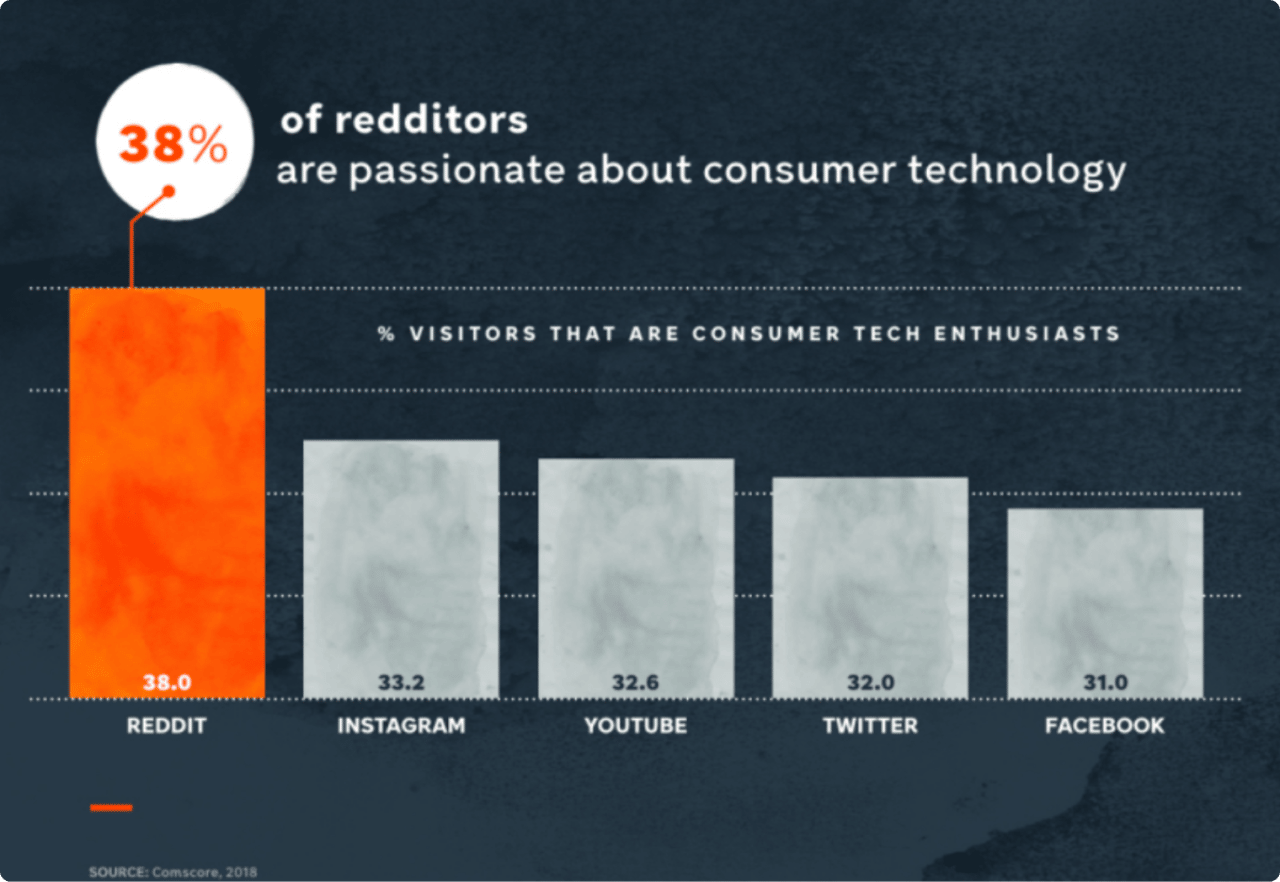 Reddit's graph