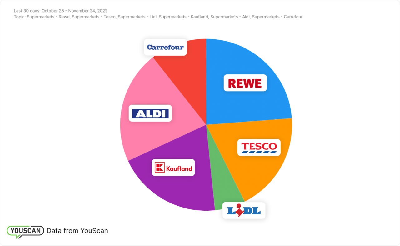 The most popular supermarkets in Europe