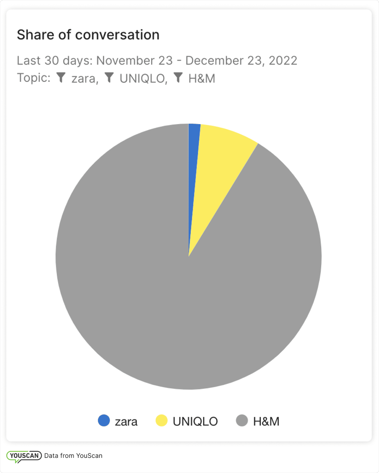 Share of conversation