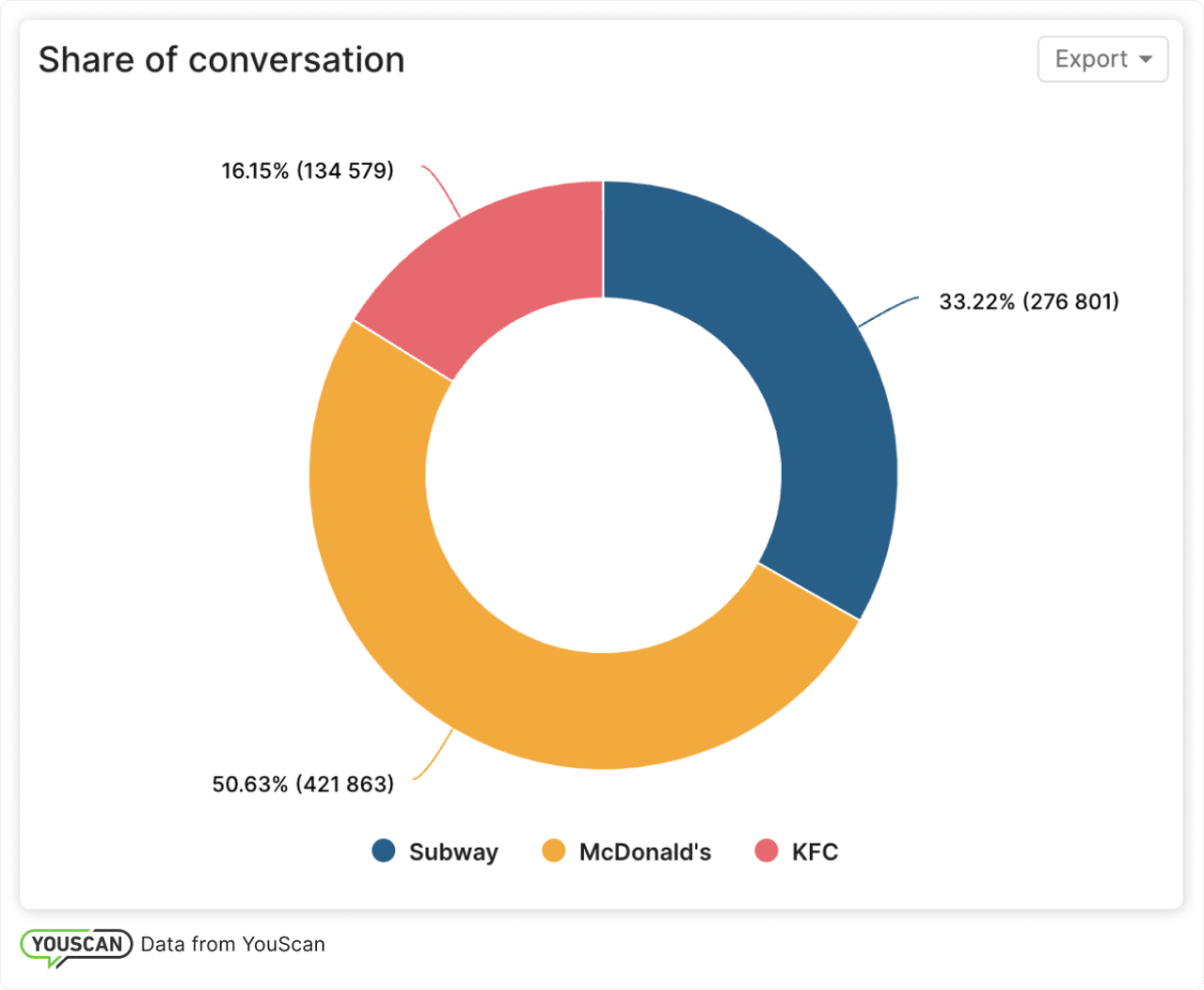 share of voice en el análisis de redes