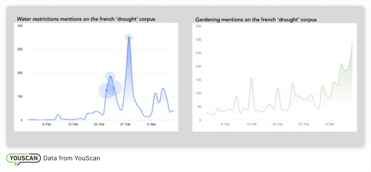 Social media mentions dynamics 