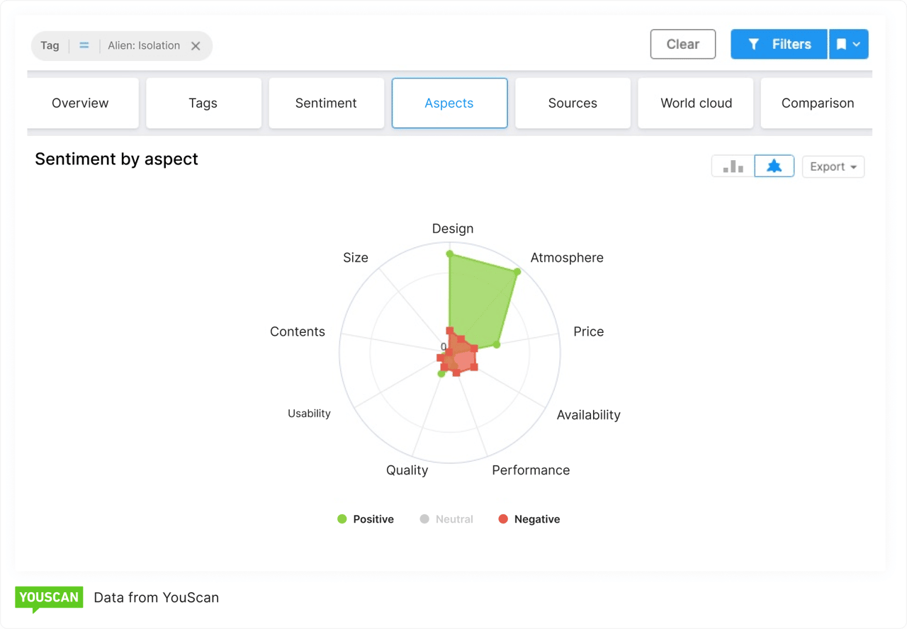 One more piece of Another piece of sentiment analysis for Creative Assembly