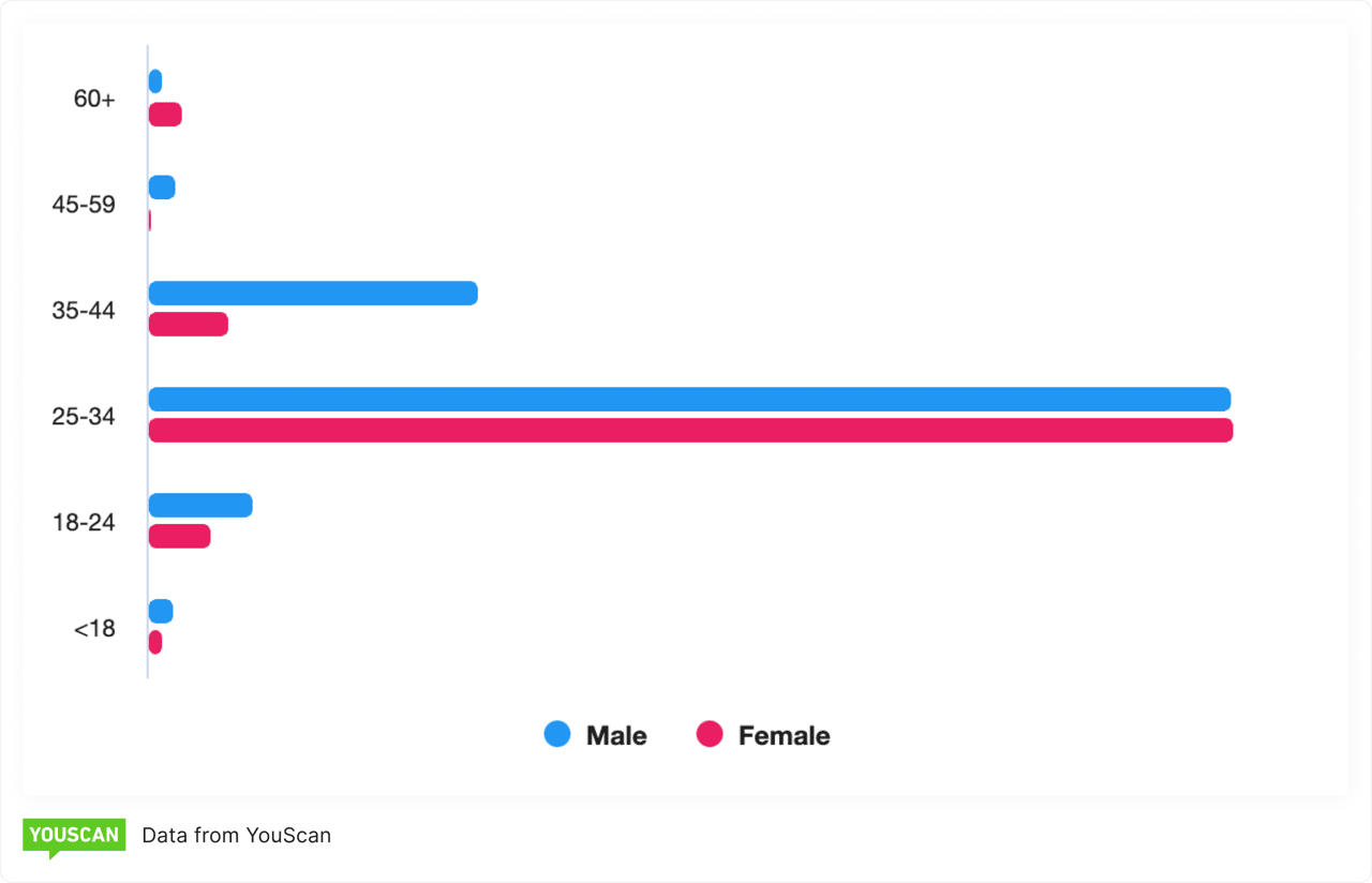 Ice bath fans demography stats