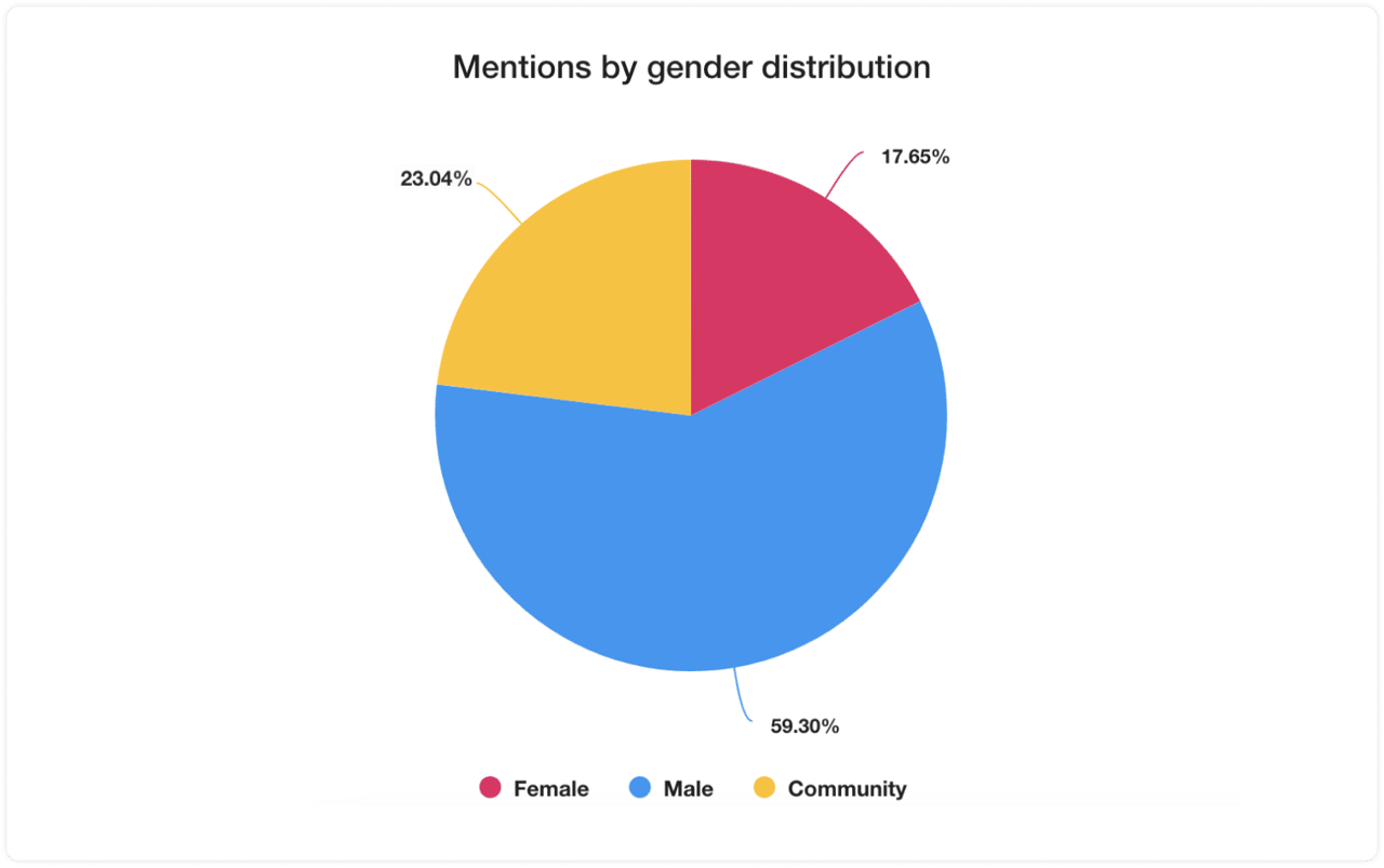 mentions by gender distribution