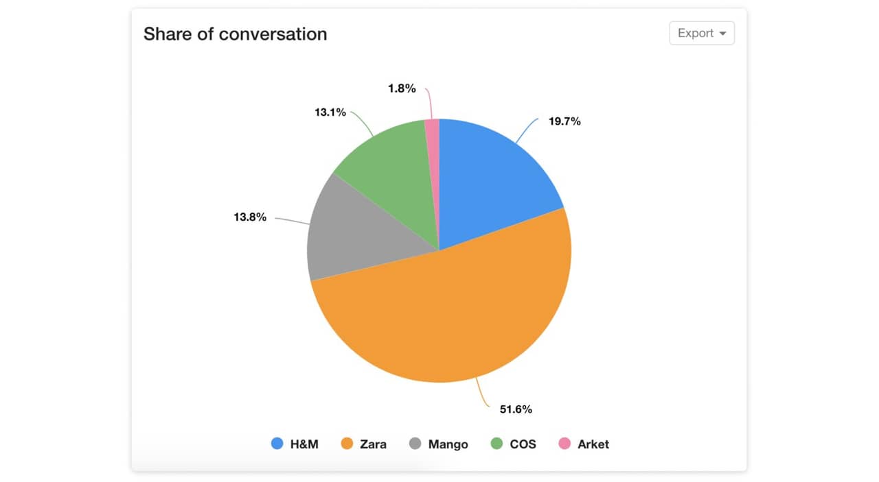 How to conduct competitive analysis with the help of social media