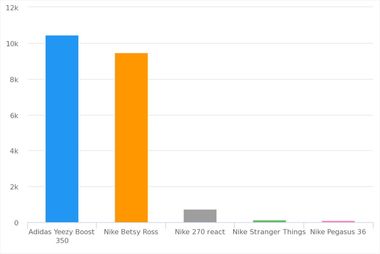 Discussions over different sneaker models