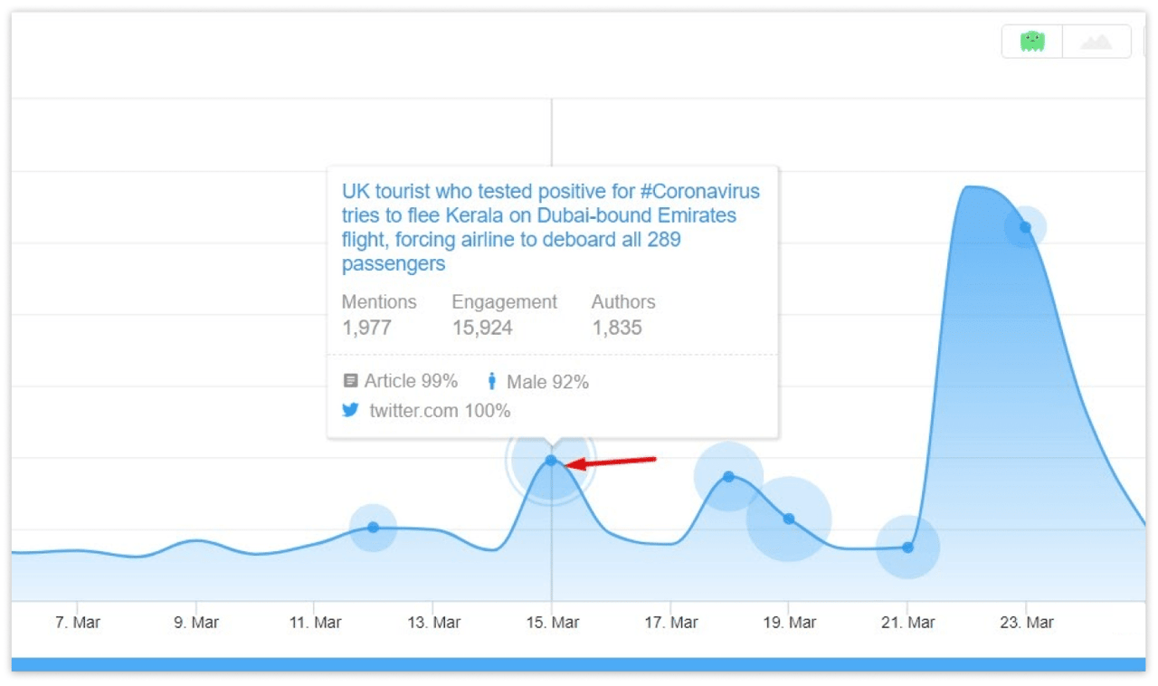 Dashboard for Monitoring User Engagement and Brand Mention