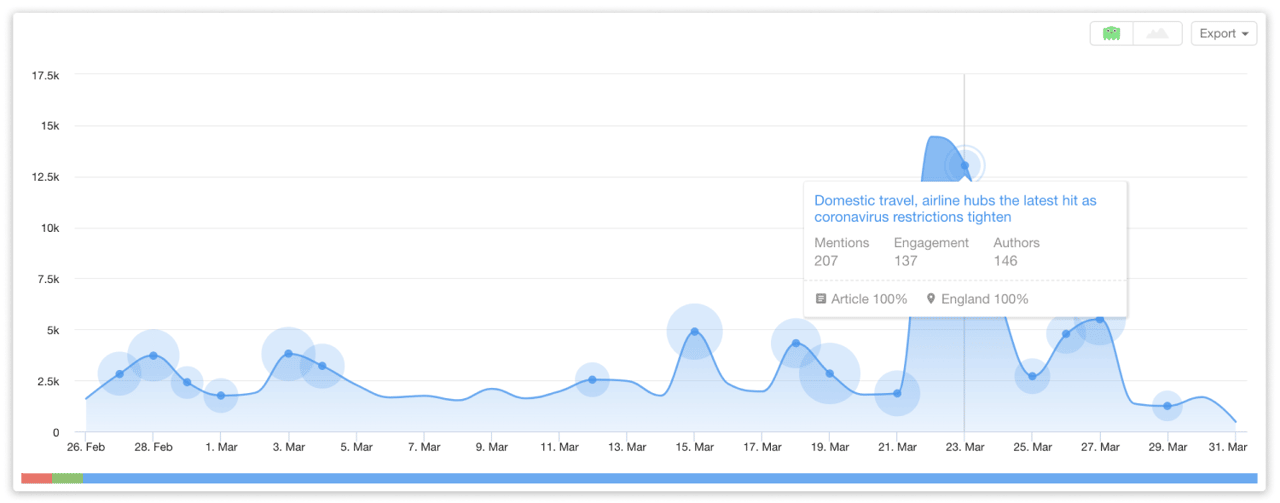 Brand Mention Analytics for Emirates Airlines