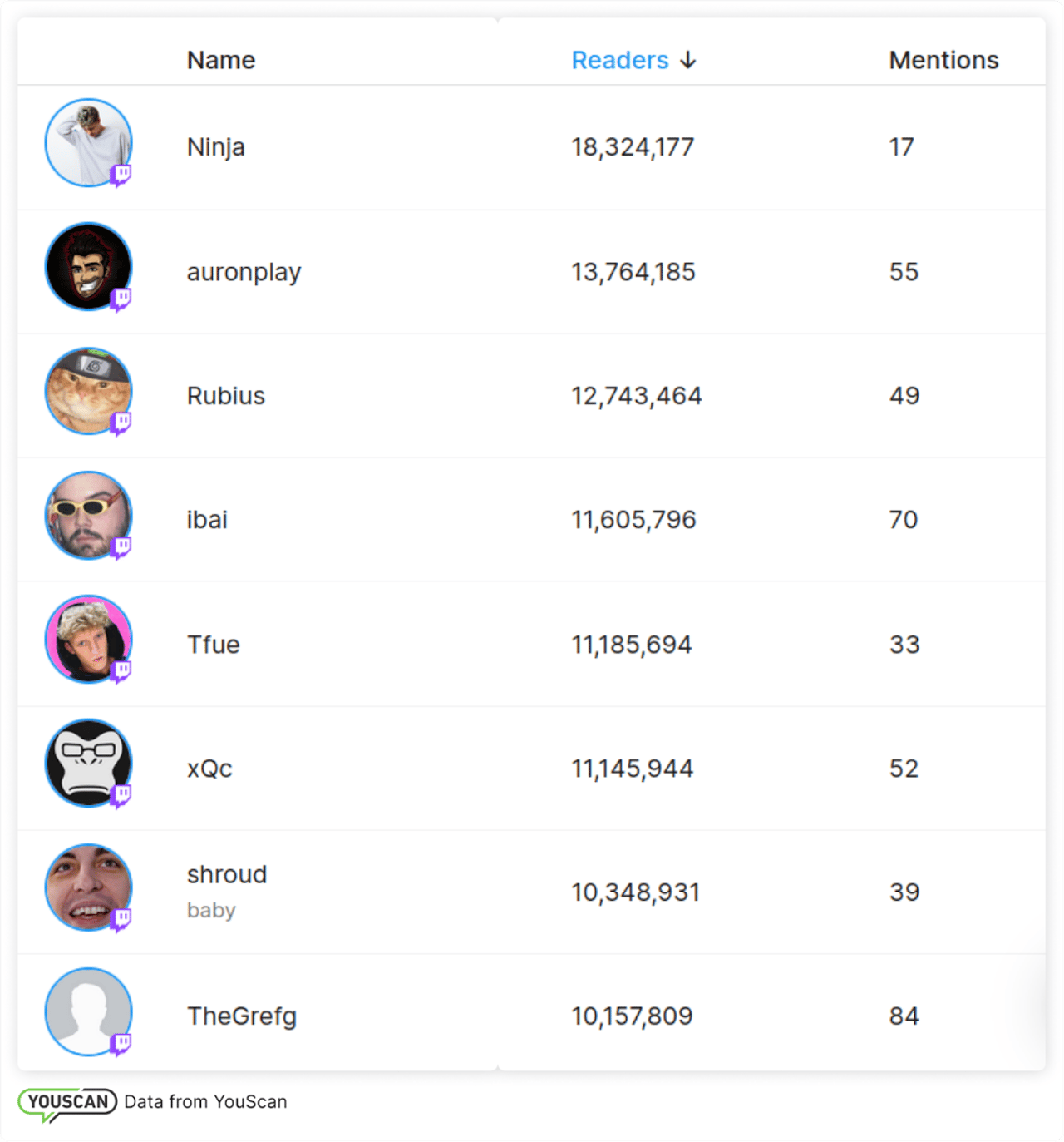 Top Twitch bloggers