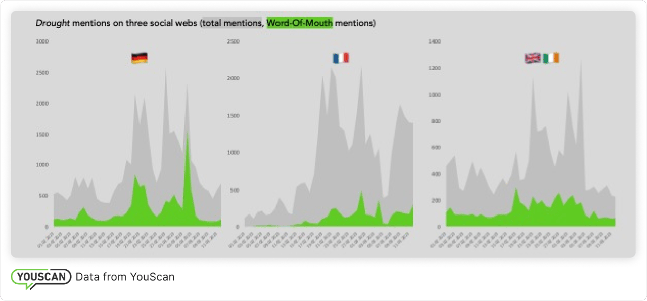 Word-of-Mouth data