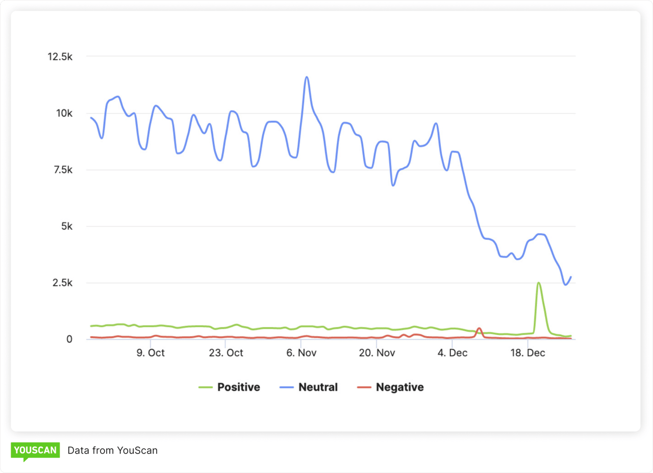 Mentions over time